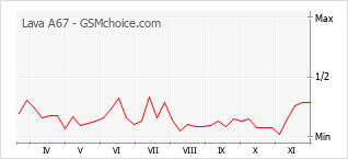 手机声望改变图表 Lava A67