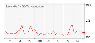 手機聲望改變圖表 Lava A67