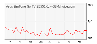 Diagramm der Poplularitätveränderungen von Asus ZenFone Go TV ZB551KL