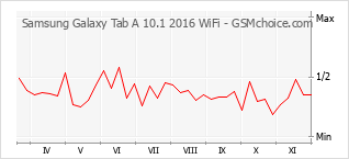 Populariteit van de telefoon: diagram Samsung Galaxy Tab A 10.1 2016 WiFi