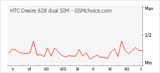 Diagramm der Poplularitätveränderungen von HTC Desire 628 dual SIM