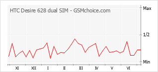 Popularity chart of HTC Desire 628 dual SIM