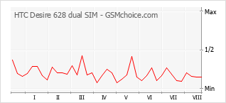 Gráfico de los cambios de popularidad HTC Desire 628 dual SIM