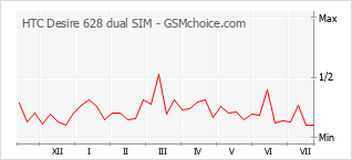 Le graphique de popularité de HTC Desire 628 dual SIM