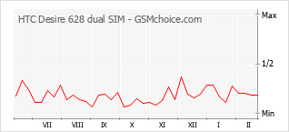 Grafico di modifiche della popolarità del telefono cellulare HTC Desire 628 dual SIM