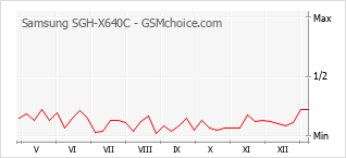Diagramm der Poplularitätveränderungen von Samsung SGH-X640C