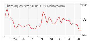 Diagramm der Poplularitätveränderungen von Sharp Aquos Zeta SH-04H
