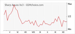 Diagramm der Poplularitätveränderungen von Sharp Aquos Xx3