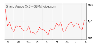 Popularity chart of Sharp Aquos Xx3