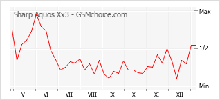 Gráfico de los cambios de popularidad Sharp Aquos Xx3