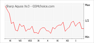 Le graphique de popularité de Sharp Aquos Xx3