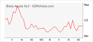 Grafico di modifiche della popolarità del telefono cellulare Sharp Aquos Xx3