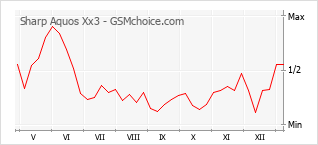 Traçar mudanças de populariedade do telemóvel Sharp Aquos Xx3