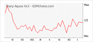 Диаграмма изменений популярности телефона Sharp Aquos Xx3