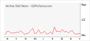 Gráfico de los cambios de popularidad Archos 50d Neon
