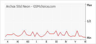 Grafico di modifiche della popolarità del telefono cellulare Archos 50d Neon