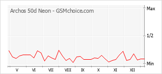 Populariteit van de telefoon: diagram Archos 50d Neon