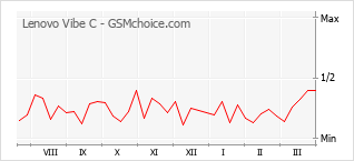 Diagramm der Poplularitätveränderungen von Lenovo Vibe C