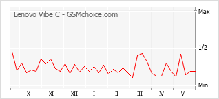 Grafico di modifiche della popolarità del telefono cellulare Lenovo Vibe C