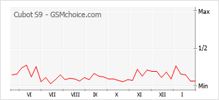 Diagramm der Poplularitätveränderungen von Cubot S9