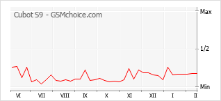 Gráfico de los cambios de popularidad Cubot S9