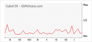 Populariteit van de telefoon: diagram Cubot S9