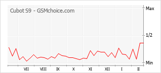 Traçar mudanças de populariedade do telemóvel Cubot S9