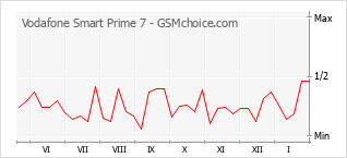 Diagramm der Poplularitätveränderungen von Vodafone Smart Prime 7