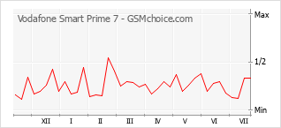 Popularity chart of Vodafone Smart Prime 7