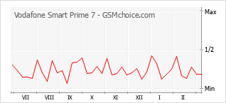 Gráfico de los cambios de popularidad Vodafone Smart Prime 7