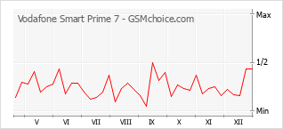 Grafico di modifiche della popolarità del telefono cellulare Vodafone Smart Prime 7