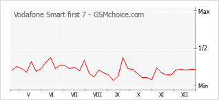 Diagramm der Poplularitätveränderungen von Vodafone Smart first 7