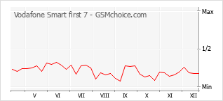 Popularity chart of Vodafone Smart first 7