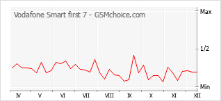 Gráfico de los cambios de popularidad Vodafone Smart first 7