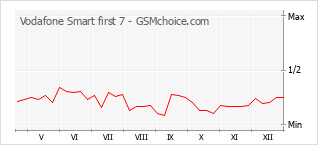 Le graphique de popularité de Vodafone Smart first 7