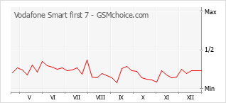 Grafico di modifiche della popolarità del telefono cellulare Vodafone Smart first 7