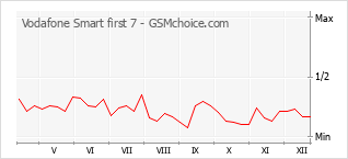 Populariteit van de telefoon: diagram Vodafone Smart first 7