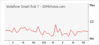 Traçar mudanças de populariedade do telemóvel Vodafone Smart first 7