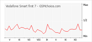 手机声望改变图表 Vodafone Smart first 7