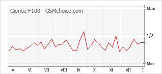 Diagramm der Poplularitätveränderungen von Gionee F100