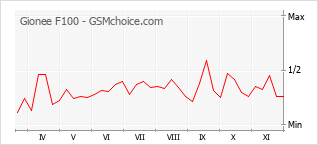 Gráfico de los cambios de popularidad Gionee F100