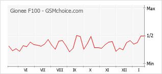 Grafico di modifiche della popolarità del telefono cellulare Gionee F100