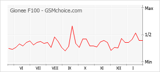 Populariteit van de telefoon: diagram Gionee F100