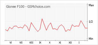 Traçar mudanças de populariedade do telemóvel Gionee F100