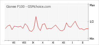 Диаграмма изменений популярности телефона Gionee F100