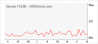 Popularity chart of Gionee F103B
