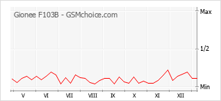 Populariteit van de telefoon: diagram Gionee F103B