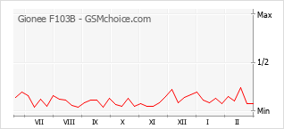 Диаграмма изменений популярности телефона Gionee F103B