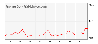 Diagramm der Poplularitätveränderungen von Gionee S5