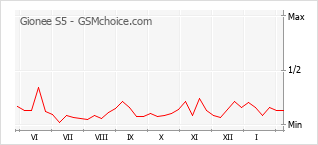 Traçar mudanças de populariedade do telemóvel Gionee S5